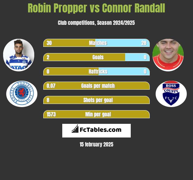 Robin Propper vs Connor Randall h2h player stats