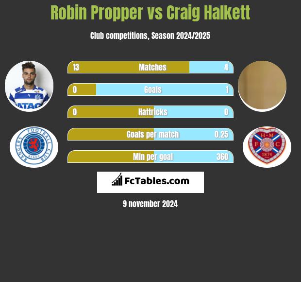 Robin Propper vs Craig Halkett h2h player stats