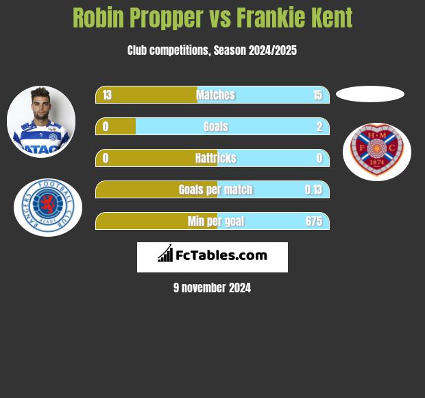 Robin Propper vs Frankie Kent h2h player stats