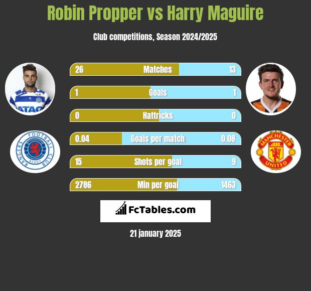 Robin Propper vs Harry Maguire h2h player stats