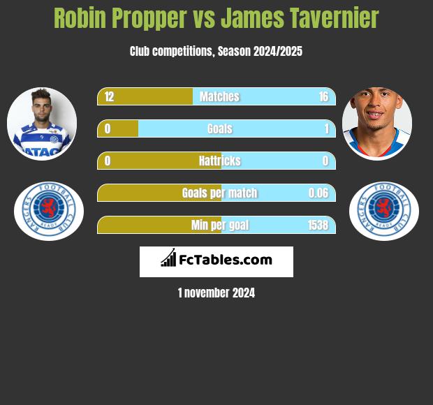 Robin Propper vs James Tavernier h2h player stats