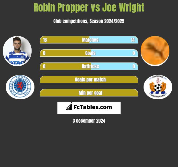 Robin Propper vs Joe Wright h2h player stats