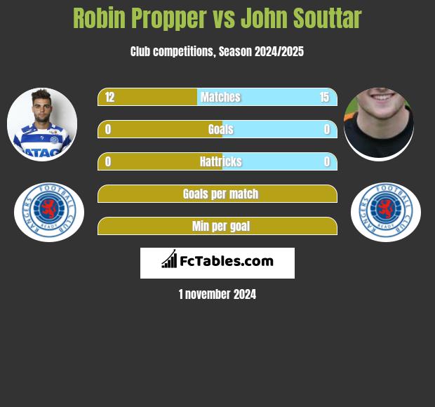 Robin Propper vs John Souttar h2h player stats