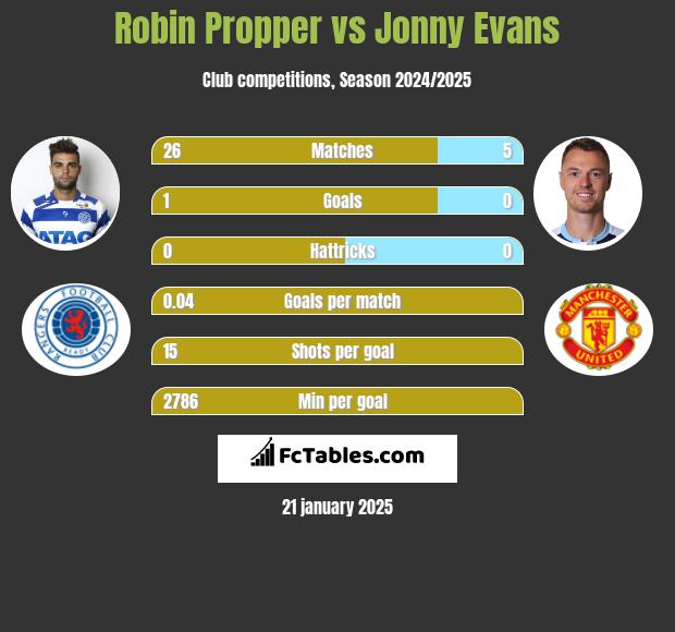 Robin Propper vs Jonny Evans h2h player stats