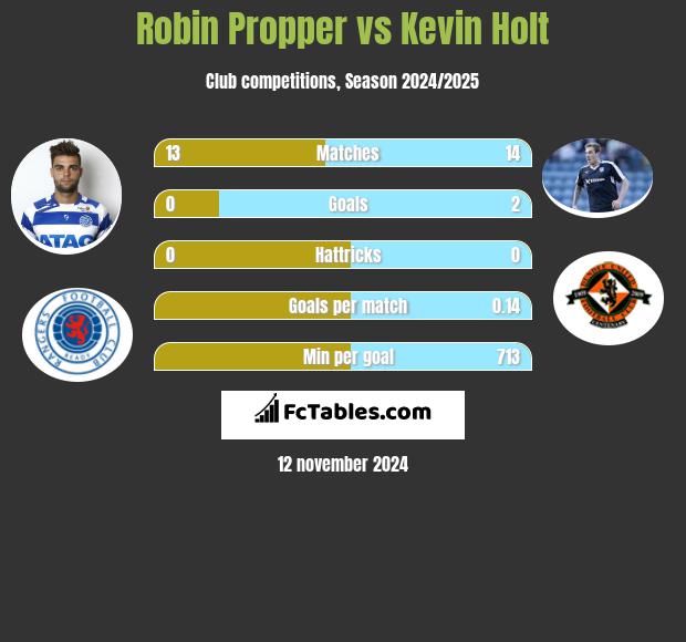 Robin Propper vs Kevin Holt h2h player stats