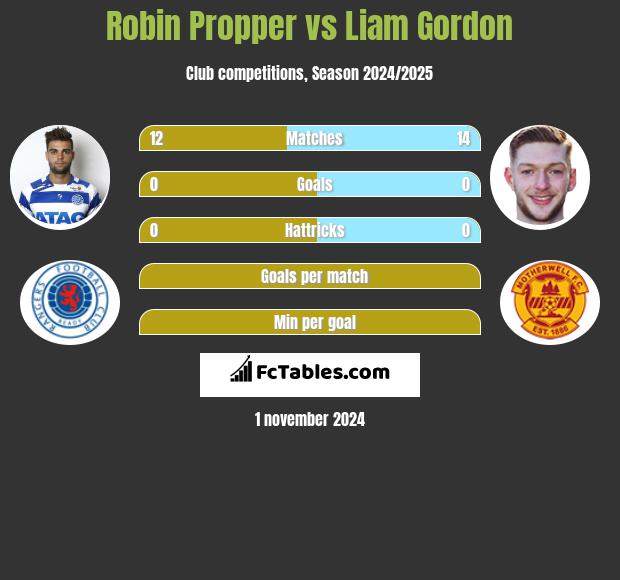 Robin Propper vs Liam Gordon h2h player stats