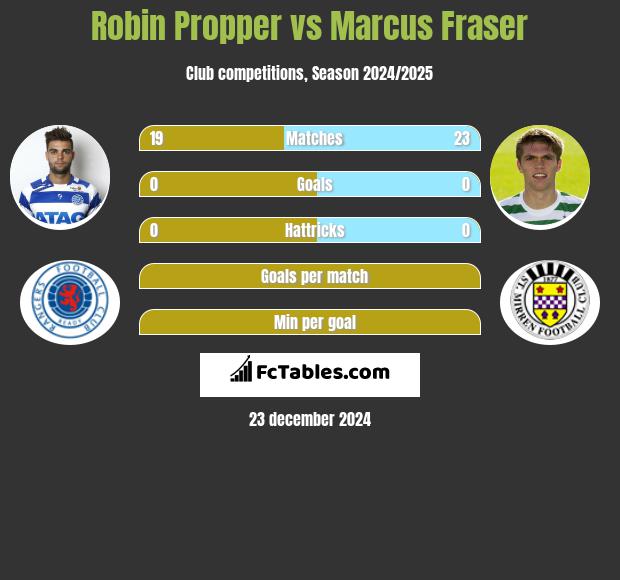 Robin Propper vs Marcus Fraser h2h player stats