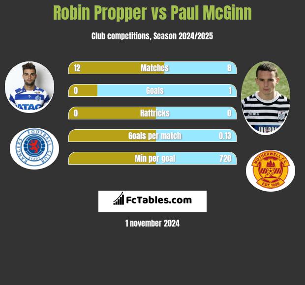 Robin Propper vs Paul McGinn h2h player stats