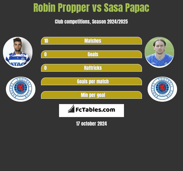 Robin Propper vs Sasa Papac h2h player stats