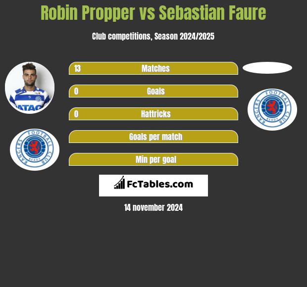 Robin Propper vs Sebastian Faure h2h player stats