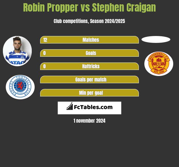 Robin Propper vs Stephen Craigan h2h player stats