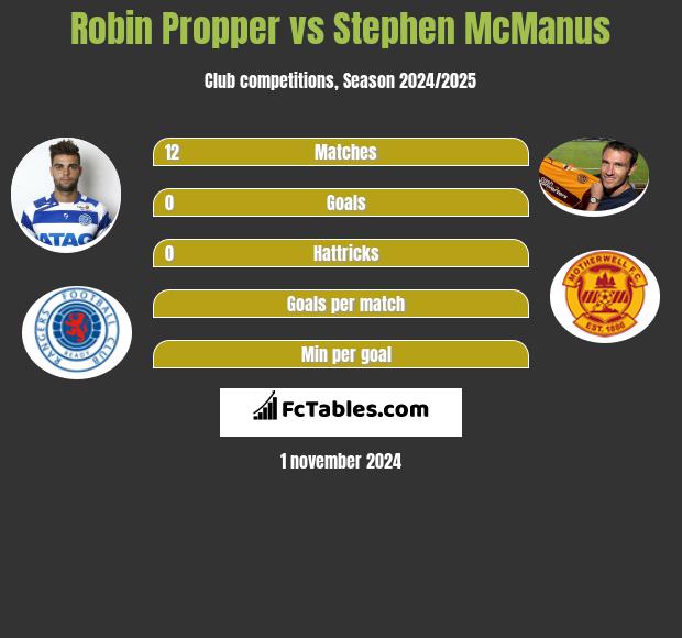 Robin Propper vs Stephen McManus h2h player stats