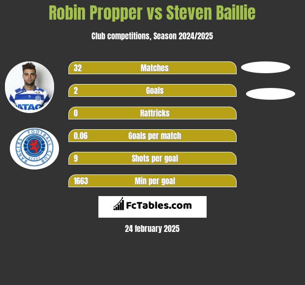 Robin Propper vs Steven Baillie h2h player stats