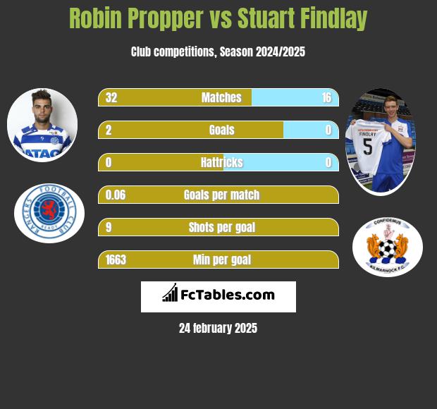 Robin Propper vs Stuart Findlay h2h player stats