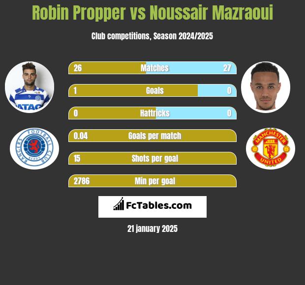 Robin Propper vs Noussair Mazraoui h2h player stats