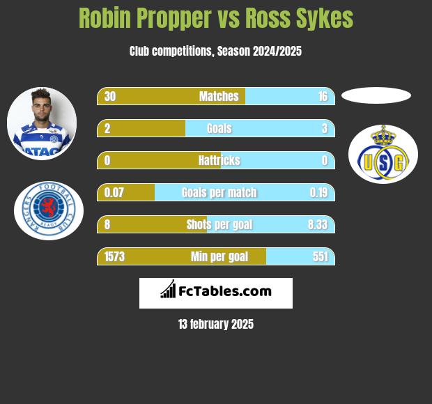 Robin Propper vs Ross Sykes h2h player stats