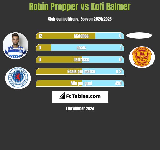 Robin Propper vs Kofi Balmer h2h player stats