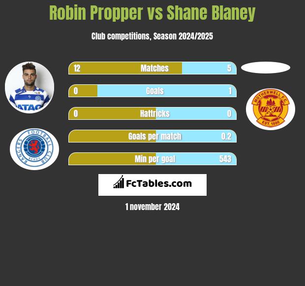 Robin Propper vs Shane Blaney h2h player stats