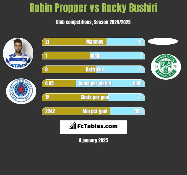 Robin Propper vs Rocky Bushiri h2h player stats