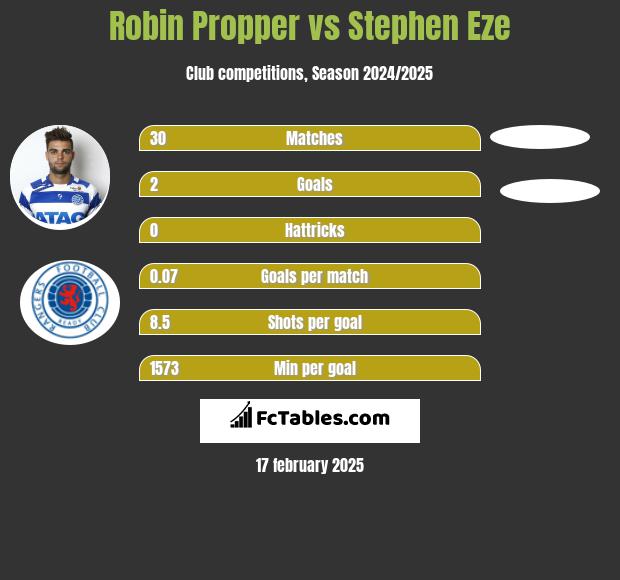 Robin Propper vs Stephen Eze h2h player stats