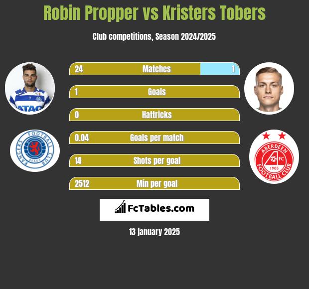 Robin Propper vs Kristers Tobers h2h player stats