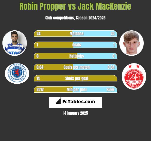 Robin Propper vs Jack MacKenzie h2h player stats