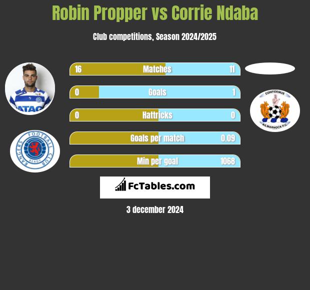 Robin Propper vs Corrie Ndaba h2h player stats