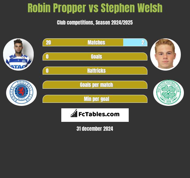 Robin Propper vs Stephen Welsh h2h player stats