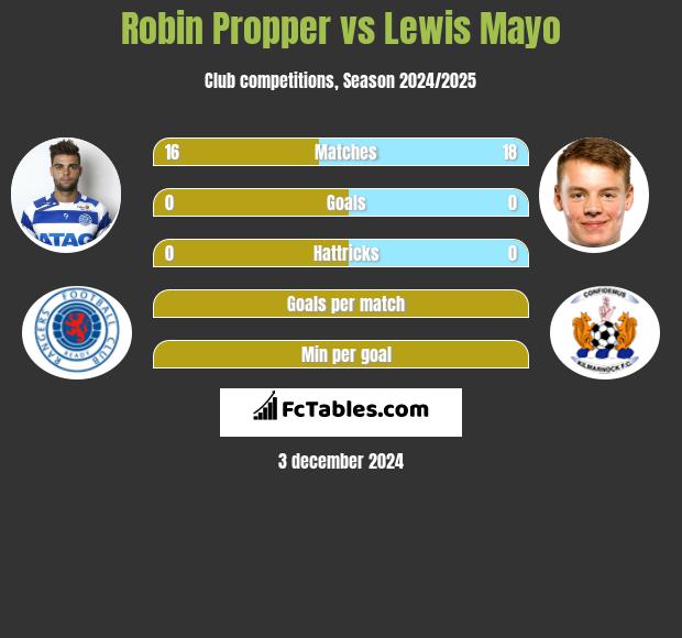 Robin Propper vs Lewis Mayo h2h player stats