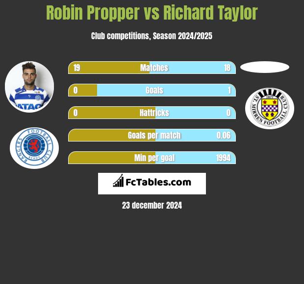 Robin Propper vs Richard Taylor h2h player stats