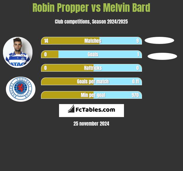 Robin Propper vs Melvin Bard h2h player stats