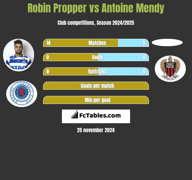 Robin Propper vs Antoine Mendy h2h player stats