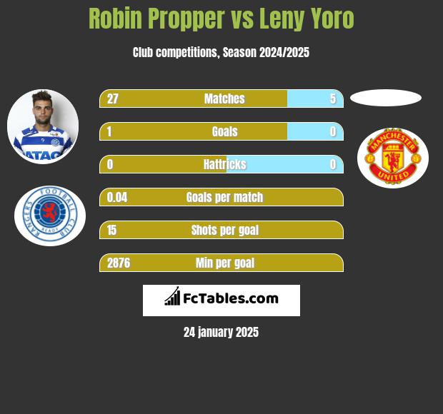 Robin Propper vs Leny Yoro h2h player stats