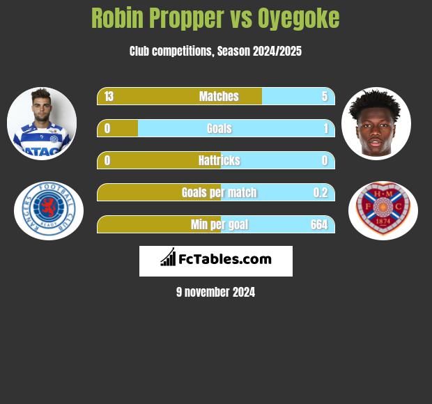 Robin Propper vs Oyegoke h2h player stats