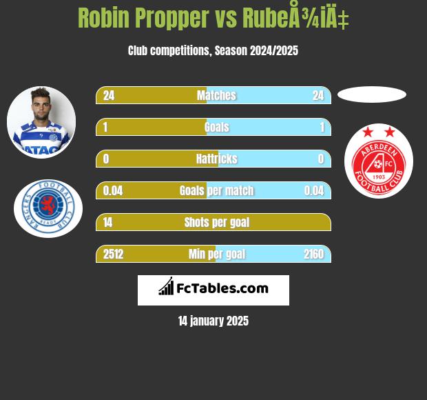 Robin Propper vs RubeÅ¾iÄ‡ h2h player stats