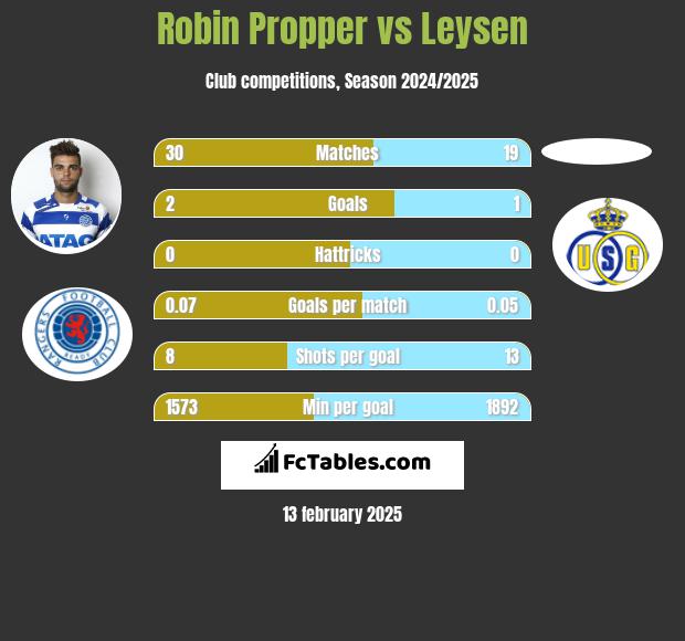 Robin Propper vs Leysen h2h player stats