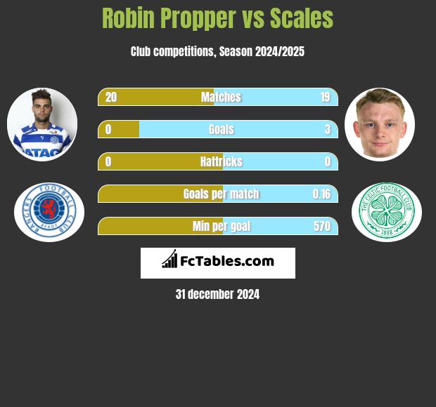 Robin Propper vs Scales h2h player stats