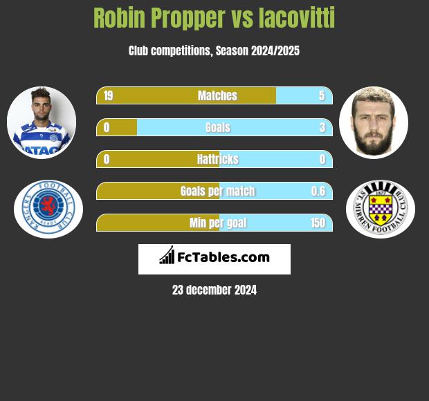 Robin Propper vs Iacovitti h2h player stats