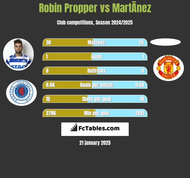 Robin Propper vs MartÃ­nez h2h player stats