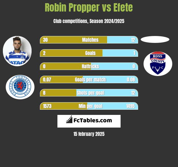 Robin Propper vs Efete h2h player stats