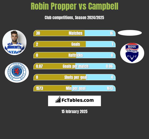 Robin Propper vs Campbell h2h player stats