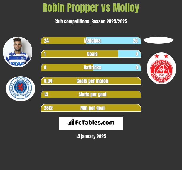 Robin Propper vs Molloy h2h player stats