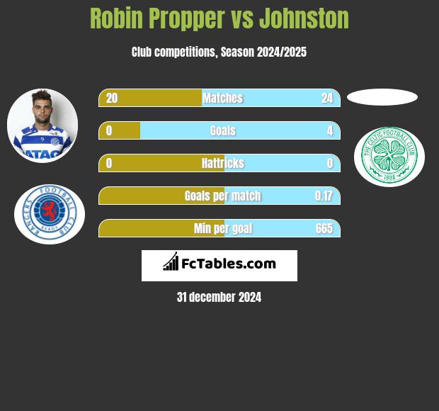 Robin Propper vs Johnston h2h player stats