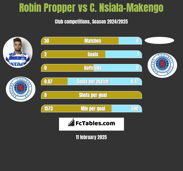 Robin Propper vs C. Nsiala-Makengo h2h player stats