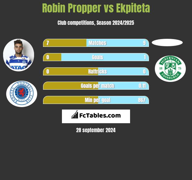 Robin Propper vs Ekpiteta h2h player stats