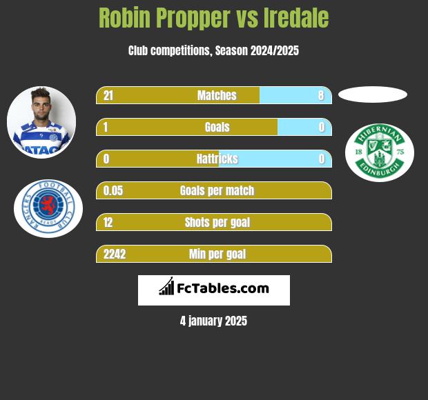 Robin Propper vs Iredale h2h player stats