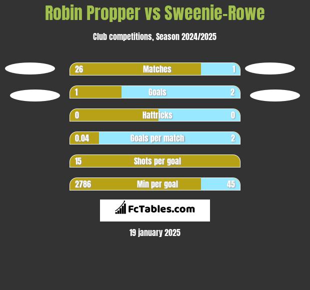 Robin Propper vs Sweenie-Rowe h2h player stats