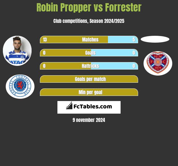 Robin Propper vs Forrester h2h player stats