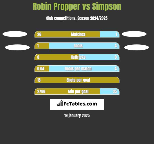 Robin Propper vs Simpson h2h player stats