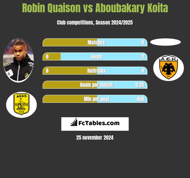 Robin Quaison vs Aboubakary Koita h2h player stats